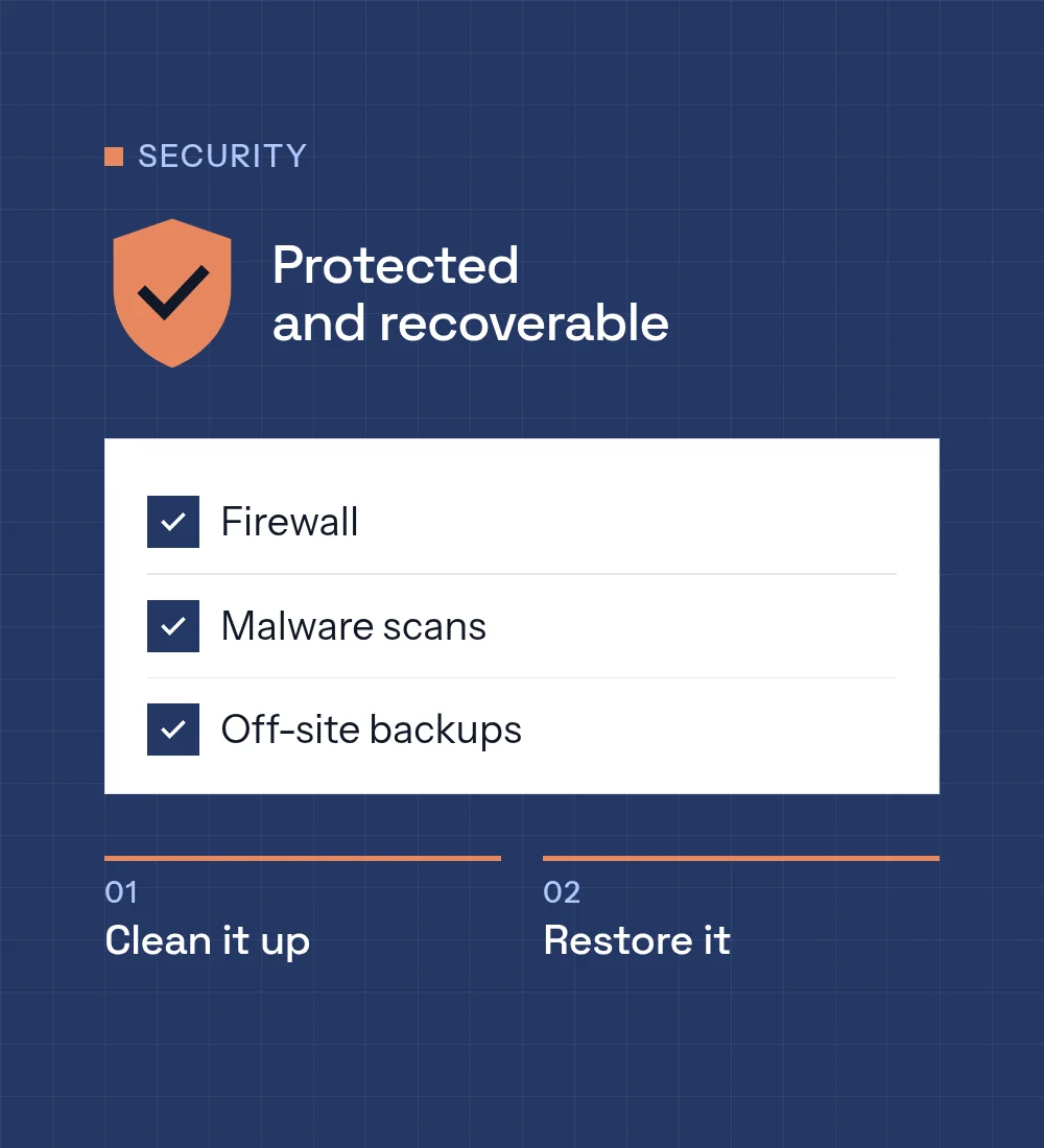 Illustration of website security: firewall, malware scans and off-site backups, plus clean-up and restore steps